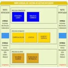 Mapa de Procesos